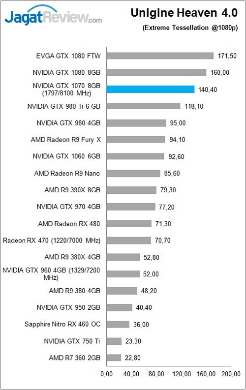 Review VGA Card EVGA GTX 1080 FTW GAMING ACX 3.0 9 evga_gtx1080ftw_bench_uh