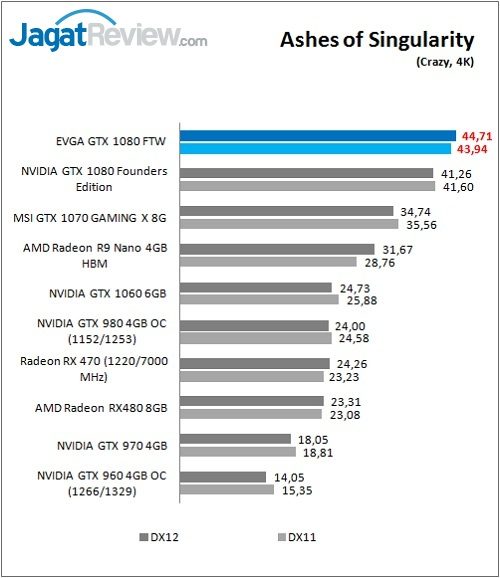 Review VGA Card EVGA GTX 1080 FTW GAMING ACX 3.0 8 evga_gtx1080ftw_game_ashes_4k