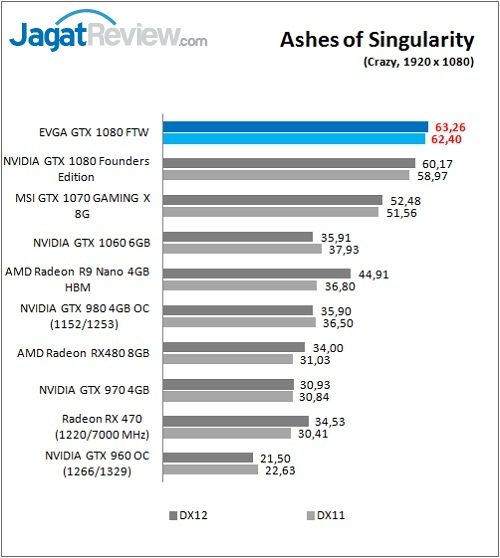 Review VGA Card EVGA GTX 1080 FTW GAMING ACX 3.0 9 evga_gtx1080ftw_game_ashes_fhd