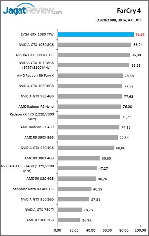 Review VGA Card EVGA GTX 1080 FTW GAMING ACX 3.0 9 evga_gtx1080ftw_game_fc4_fhd