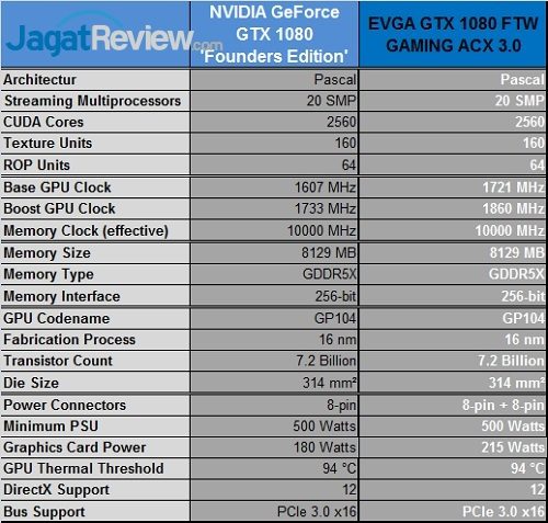 Review VGA Card EVGA GTX 1080 FTW GAMING ACX 3.0 1 evga_gtx1080ftw_specs