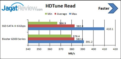 Review SSD Biostar G300 Series 240GB 1 hd-tune-read