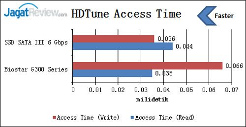 Review SSD Biostar G300 Series 240GB 3 hdtune-access-time