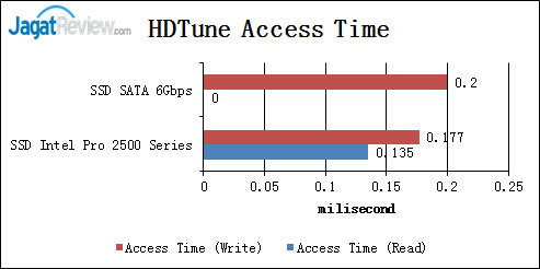 HDTune-Access-Time