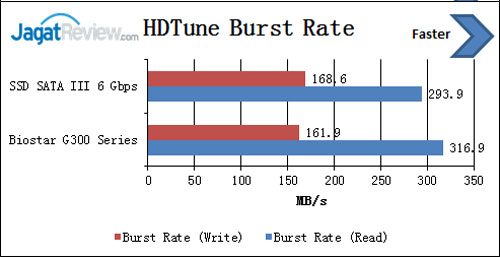 Review SSD Biostar G300 Series 240GB 4 hdtune-burst-rate