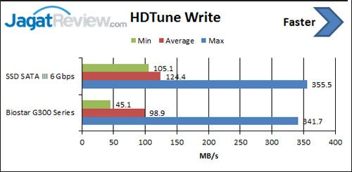 Review SSD Biostar G300 Series 240GB 2 hdtune-write