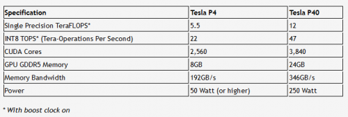 NVIDIA Hadirkan Tesla P4 dan P40 2 tesla-p40-tesla-p4