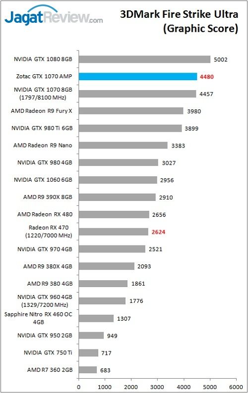 Review VGA Card Zotac GTX 1070 AMP Edition 6 Zotac_GTX1070AMP_Bench_3DM_FSU_graphic