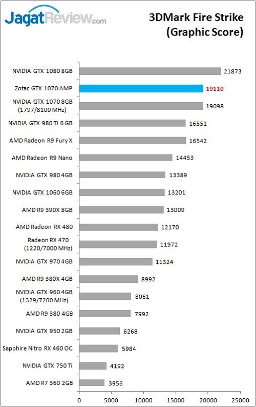 Review VGA Card Zotac GTX 1070 AMP Edition 2 Zotac_GTX1070AMP_Bench_3DM_FS_graphic