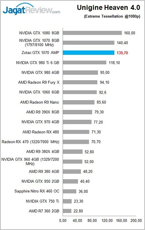 Review VGA Card Zotac GTX 1070 AMP Edition 9 Zotac_GTX1070AMP_Bench_Unigine
