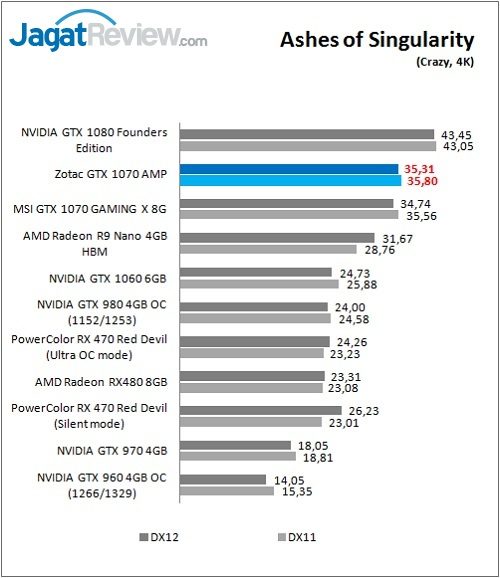 Review VGA Card Zotac GTX 1070 AMP Edition 8 Zotac_GTX1070AMP_Game_Ashes_4K