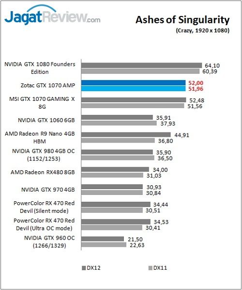 Review VGA Card Zotac GTX 1070 AMP Edition 9 Zotac_GTX1070AMP_Game_Ashes_FHD