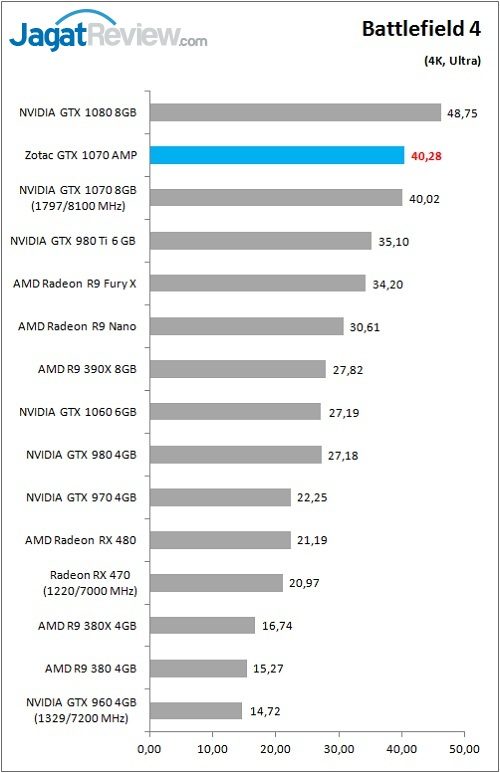 Review VGA Card Zotac GTX 1070 AMP Edition 2 Zotac_GTX1070AMP_Game_BF4_4K