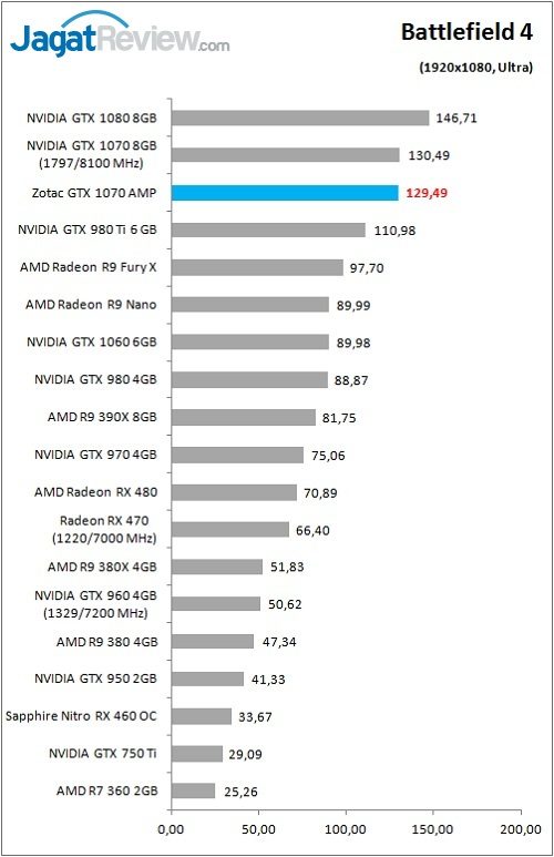 Review VGA Card Zotac GTX 1070 AMP Edition 3 Zotac_GTX1070AMP_Game_BF4_FHD
