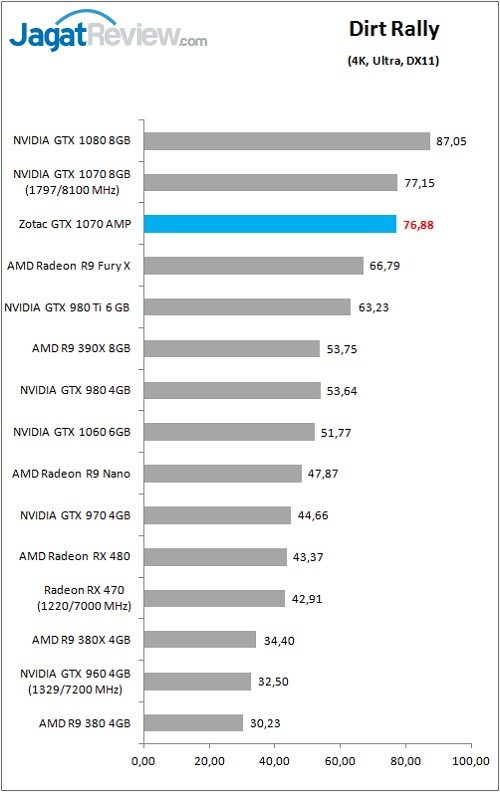 Review VGA Card Zotac GTX 1070 AMP Edition 5 Zotac_GTX1070AMP_Game_Dirt_4K