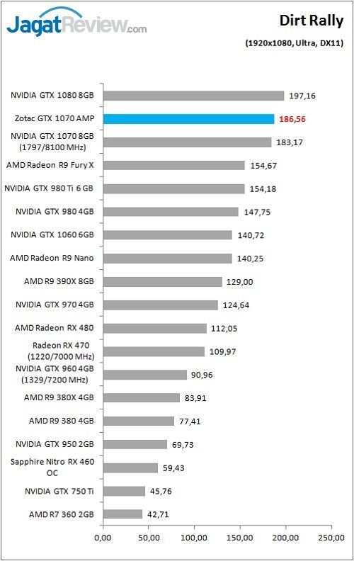 Review VGA Card Zotac GTX 1070 AMP Edition 6 Zotac_GTX1070AMP_Game_Dirt_FHD