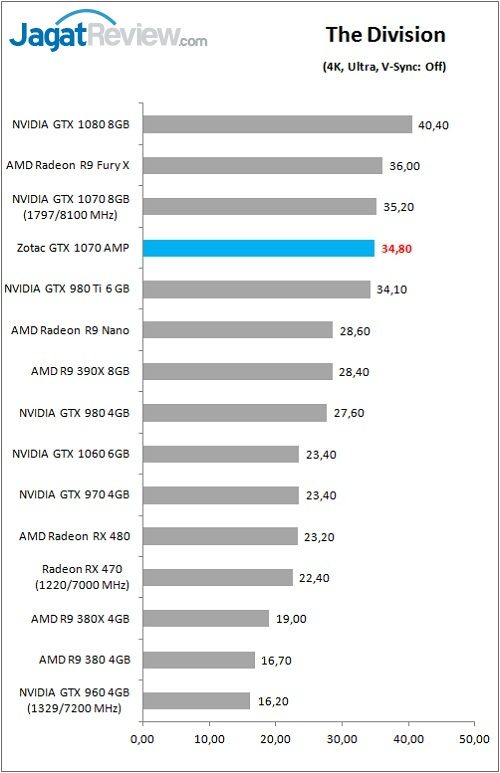 Review VGA Card Zotac GTX 1070 AMP Edition 5 Zotac_GTX1070AMP_Game_Div_4K