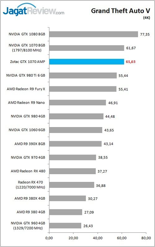 Review VGA Card Zotac GTX 1070 AMP Edition 4 Zotac_GTX1070AMP_Game_GTAv_4K