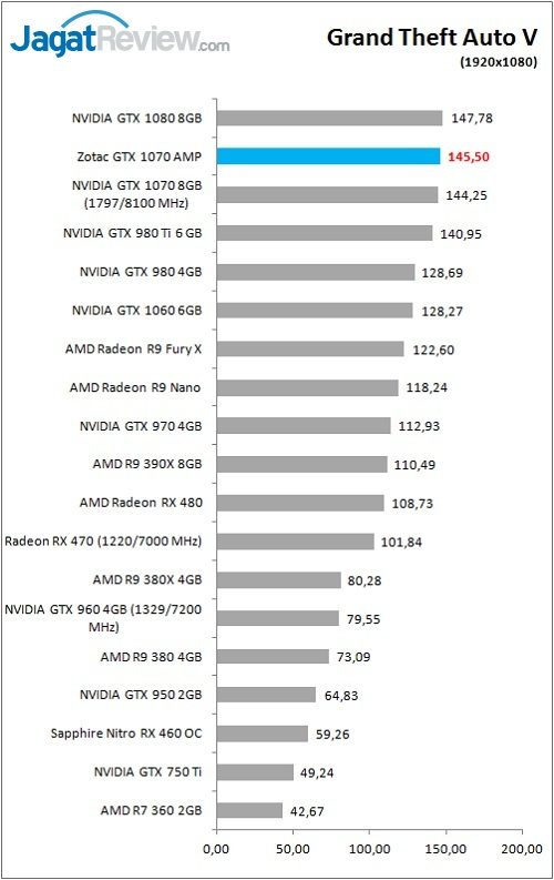 Review VGA Card Zotac GTX 1070 AMP Edition 5 Zotac_GTX1070AMP_Game_GTAv_FHD