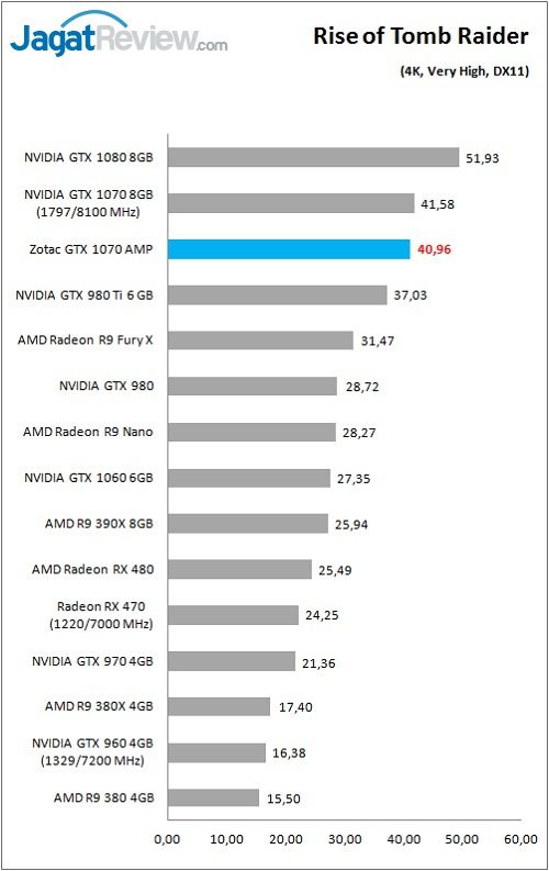 Review VGA Card Zotac GTX 1070 AMP Edition 7 Zotac_GTX1070AMP_Game_ROTTR_DX11_4K