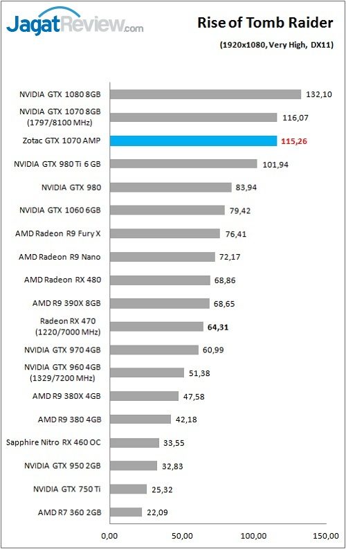 Review VGA Card Zotac GTX 1070 AMP Edition 8 Zotac_GTX1070AMP_Game_ROTTR_DX11_FHD