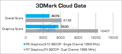 a10-9600p-3dmark-cloud-gate