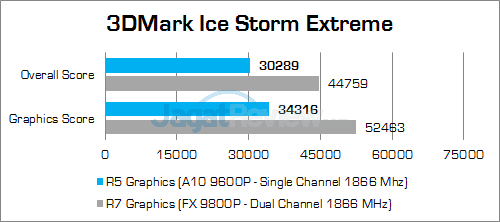 a10-9600p-3dmark-ice-storm-extreme