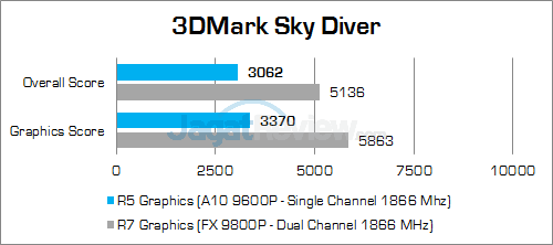 a10-9600p-3dmark-sky-diver