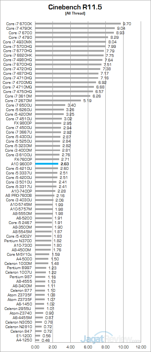 a10-9600p-cinebench-r115-01