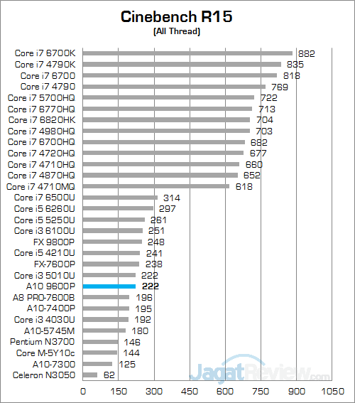a10-9600p-cinebench-r15-01