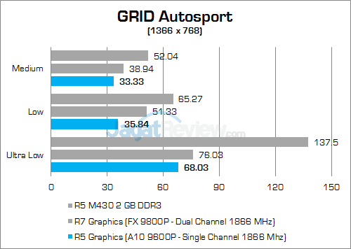 a10-9600p-grid-autosport