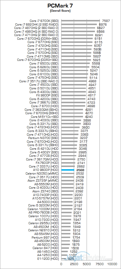 a10-9600p-pcmark-7-round-up
