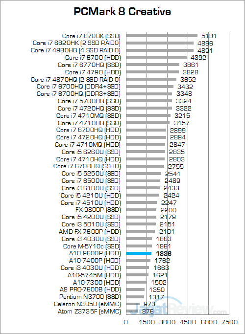 a10-9600p-pcmark-8-creative