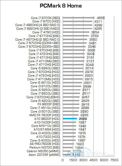 a10-9600p-pcmark-8-home