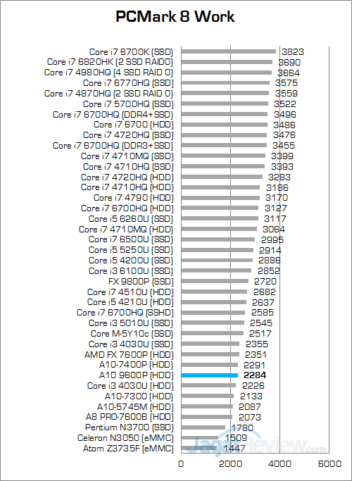 a10-9600p-pcmark-8-storage
