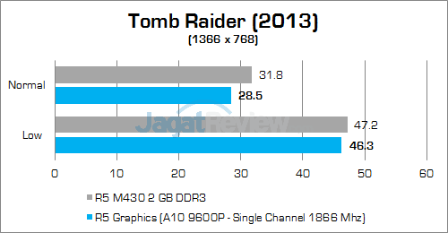 a10-9600p-tomb-raider