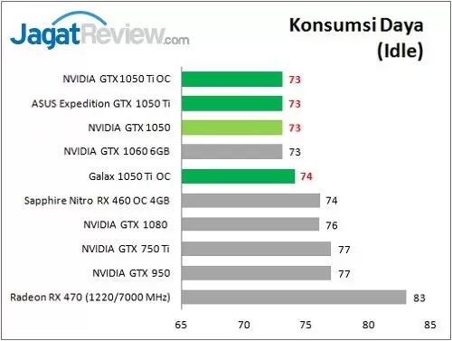 Review VGA Card NVIDIA GeForce GTX 1050 Ti & GTX 1050 2 gtx1050series_bench_power_idleff
