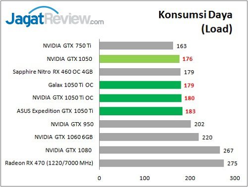 Review VGA Card NVIDIA GeForce GTX 1050 Ti & GTX 1050 3 gtx1050series_bench_power_loadf