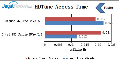 hdtune-access-time