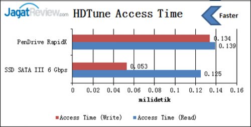 hdtune-access-time