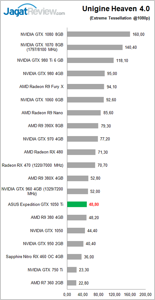 asusexp_gtx1050ti_bench_unigine