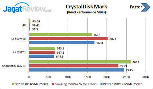 Review SSD Plextor M8Pe (Y) NVMe 256 GB 5 cdm-read