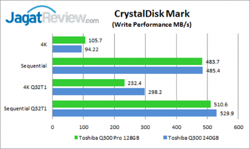 Review SSD Toshiba Q300 Pro 128GB 6 cdm-write