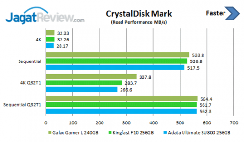 Review SSD Adata Ultimate SU800 256GB 5 cdm-read