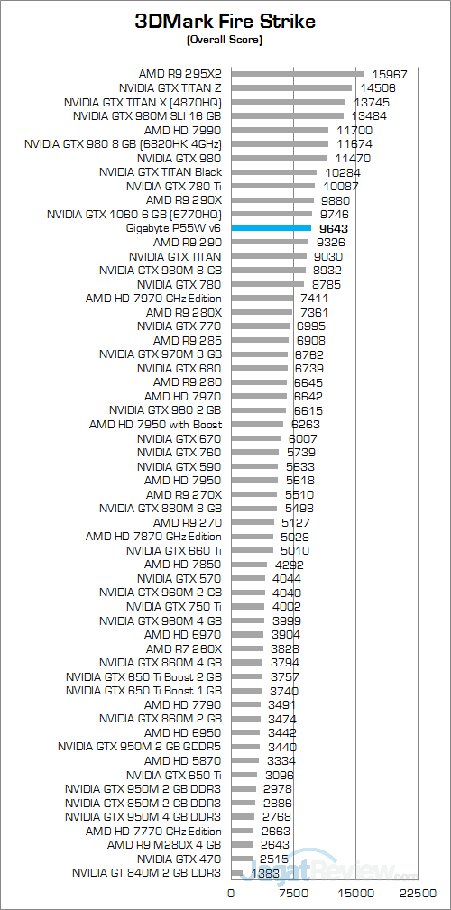 Review Notebook Gaming: Gigabyte P55W v6 6 gigabyte-p55w-v6-3dmark-fire-strike-01