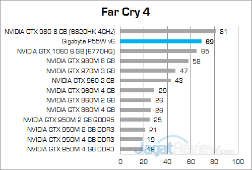 gigabyte-p55w-v6-far-cry-4