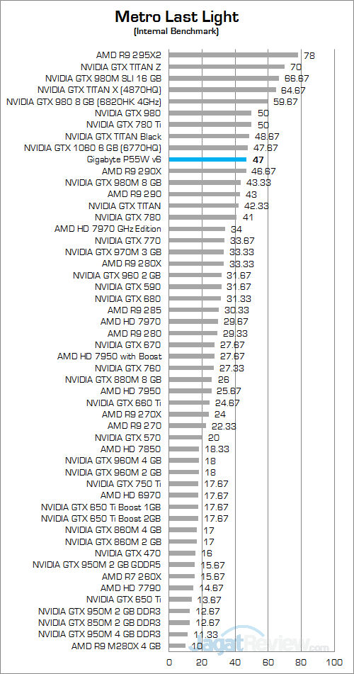 gigabyte-p55w-v6-metro-last-light-01