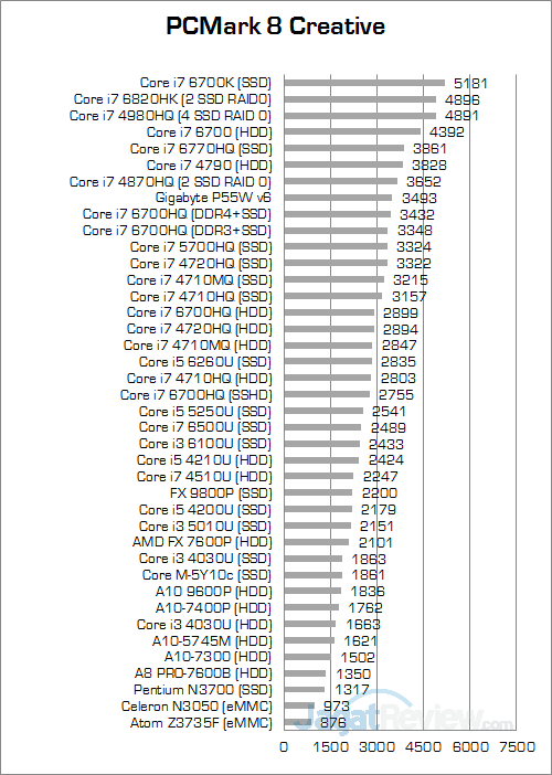gigabyte-p55w-v6-pcmark-8-creative