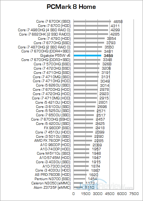 gigabyte-p55w-v6-pcmark-8-home
