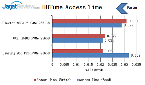 Review SSD Plextor M8Pe (Y) NVMe 256 GB 3 hdtune-access-time